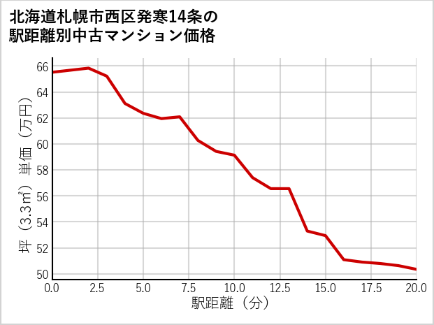 北海道札幌市西区発寒14条の徒歩距離別の中古マンション坪単価