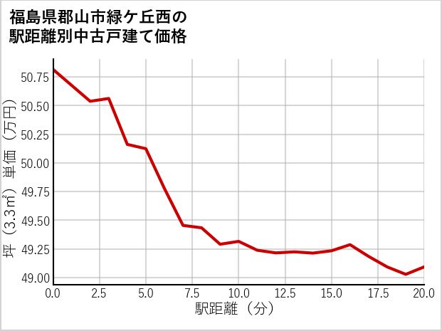 福島県郡山市緑ケ丘西の徒歩距離別の中古戸建て坪単価