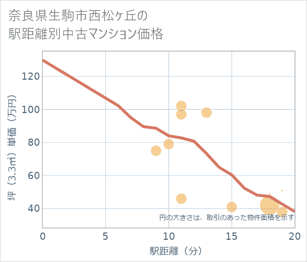 奈良県生駒市西松ケ丘の徒歩距離別の中古マンション坪単価