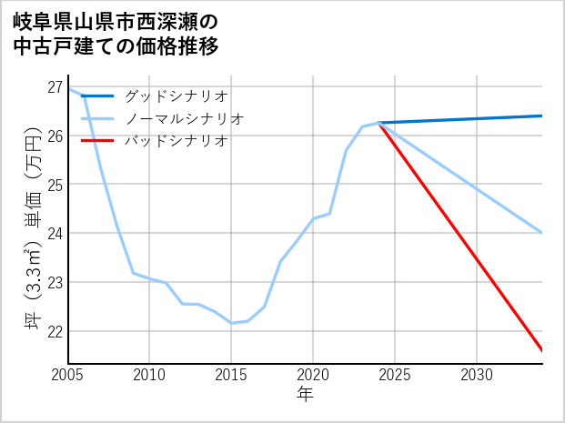 岐阜県山県市西深瀬の中古戸建て価格推移