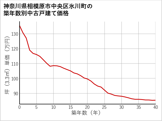 神奈川県相模原市中央区氷川町の築年数別の中古戸建て坪単価