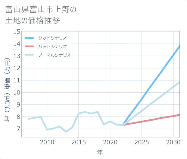 富山県富山市上野の土地価格推移