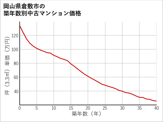 岡山県倉敷市の築年数別の中古マンション坪単価