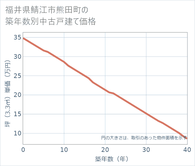 福井県鯖江市熊田町の築年数別の中古戸建て坪単価