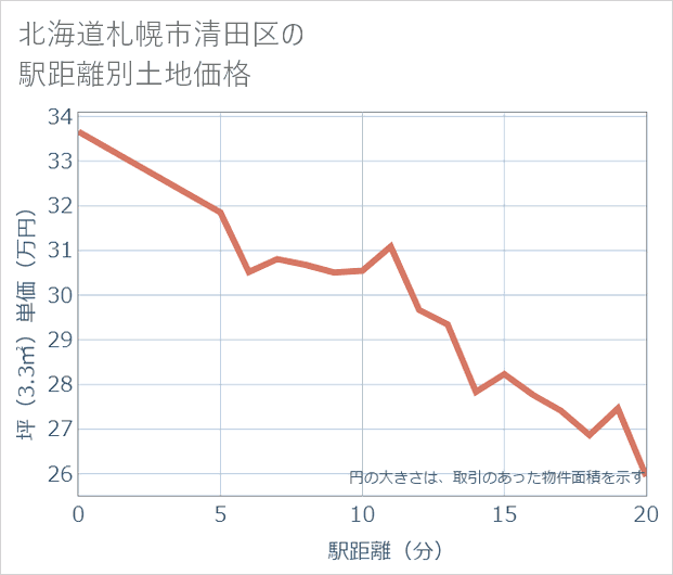 北海道札幌市清田区の徒歩距離別の土地坪単価