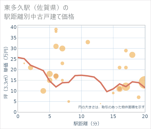東多久駅(佐賀県)の徒歩距離別の中古戸建て坪単価