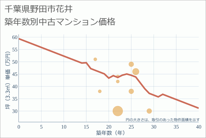 千葉県野田市花井の築年数別の中古マンション坪単価