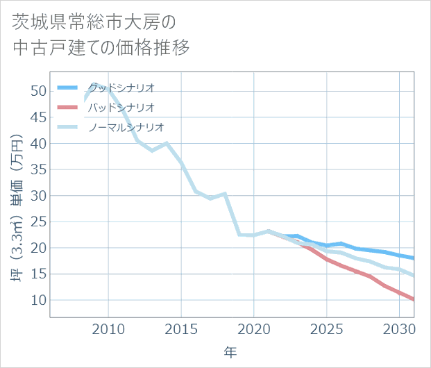 茨城県常総市大房の中古戸建て価格推移