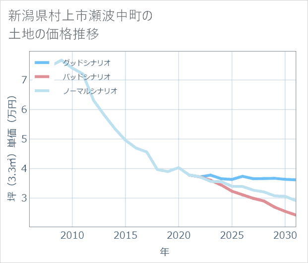 新潟県村上市瀬波中町の土地価格推移