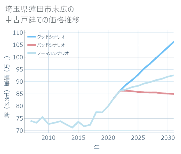 埼玉県蓮田市末広の中古戸建て価格推移