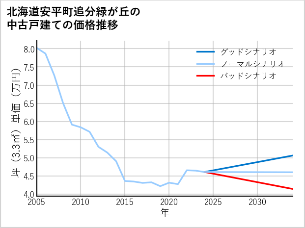 北海道安平町追分緑が丘の中古戸建て価格推移