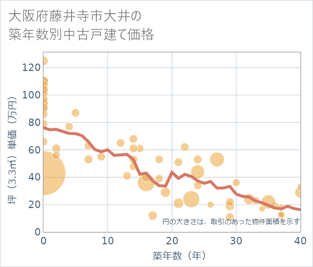 大阪府藤井寺市大井の築年数別の中古戸建て坪単価