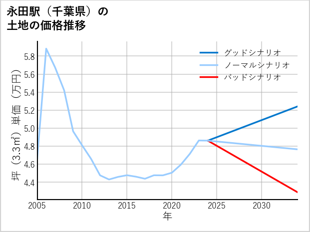永田駅（千葉県）の土地価格推移