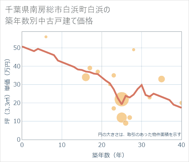 千葉県南房総市白浜町白浜の築年数別の中古戸建て坪単価