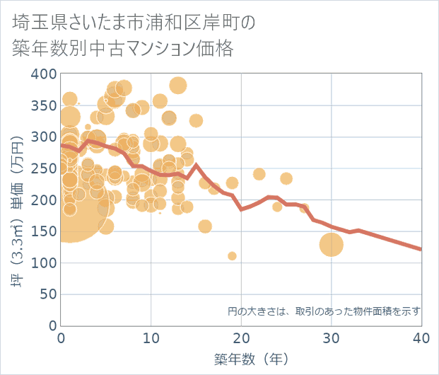 埼玉県さいたま市浦和区岸町の築年数別の中古マンション坪単価