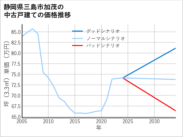 静岡県三島市加茂の中古戸建て価格推移