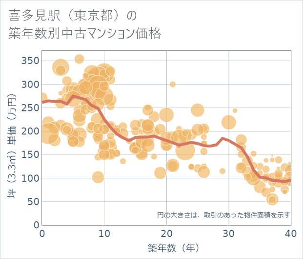 喜多見駅(東京都)の築年数別の中古マンション坪単価