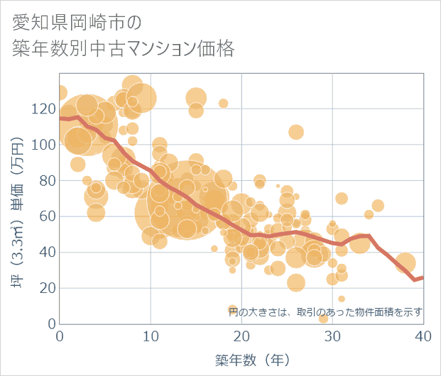 愛知県岡崎市の築年数別の中古マンション坪単価