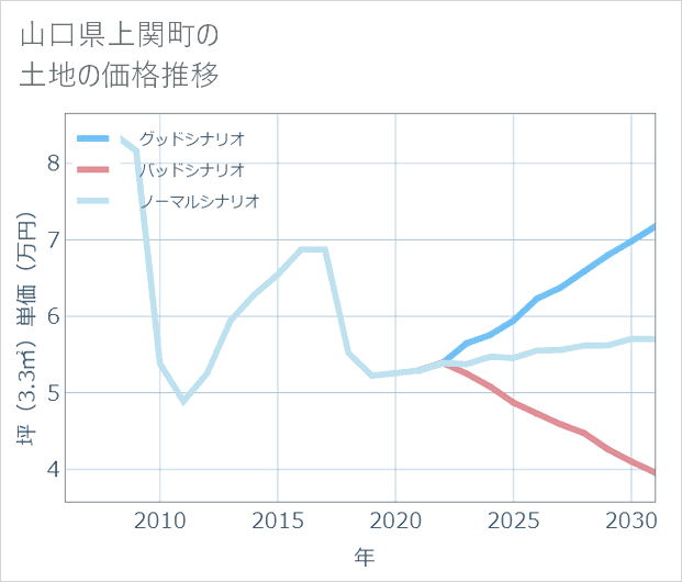 山口県上関町の土地価格推移