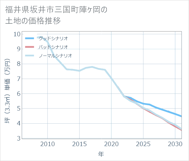 福井県坂井市三国町陣ケ岡の土地価格推移