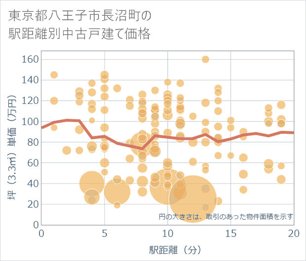 東京都八王子市長沼町の徒歩距離別の中古戸建て坪単価