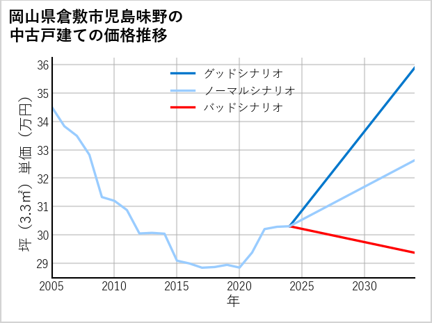 岡山県倉敷市児島味野の中古戸建て価格推移