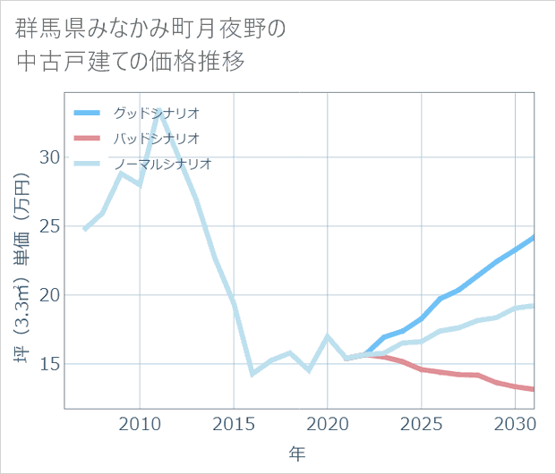 群馬県みなかみ町月夜野の中古戸建て価格推移
