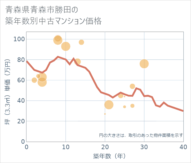 青森県青森市勝田の築年数別の中古マンション坪単価