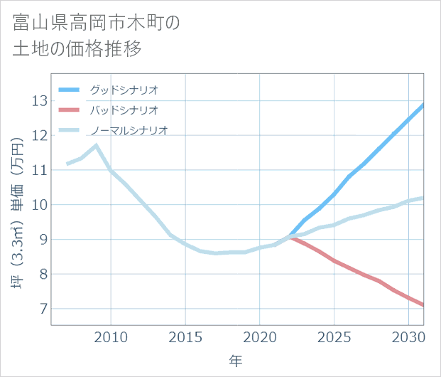 富山県高岡市木町の土地価格推移