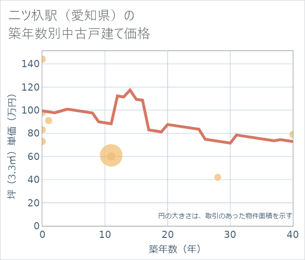 二ツ杁駅(愛知県)の築年数別の中古戸建て坪単価