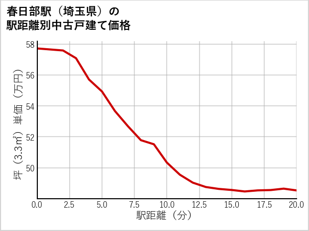 春日部駅（埼玉県）の徒歩距離別の中古戸建て坪単価