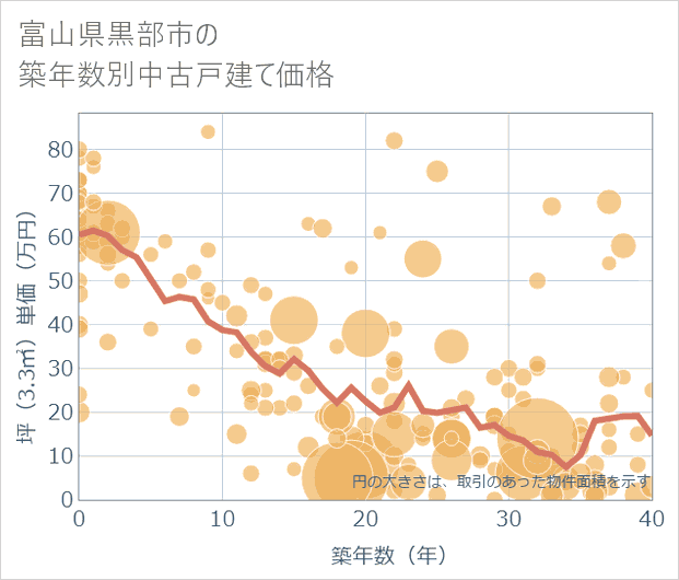 富山県黒部市の築年数別の中古戸建て坪単価