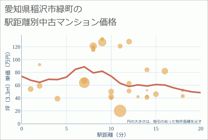 愛知県稲沢市緑町の徒歩距離別の中古マンション坪単価