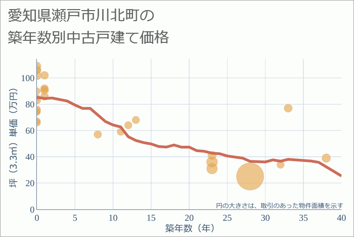 愛知県瀬戸市川北町の築年数別の中古戸建て坪単価