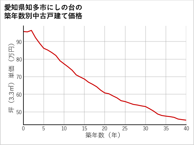 愛知県知多市にしの台の築年数別の中古戸建て坪単価