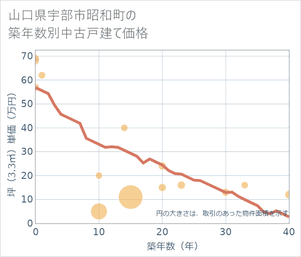 山口県宇部市昭和町の築年数別の中古戸建て坪単価