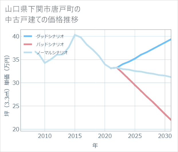 山口県下関市唐戸町の中古戸建て価格推移