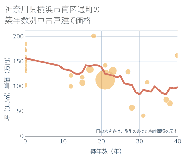 神奈川県横浜市南区通町の築年数別の中古戸建て坪単価