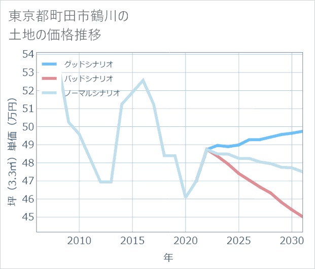 東京都町田市鶴川の土地価格推移