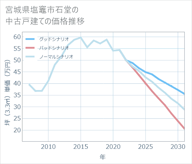宮城県塩竈市石堂の中古戸建て価格推移