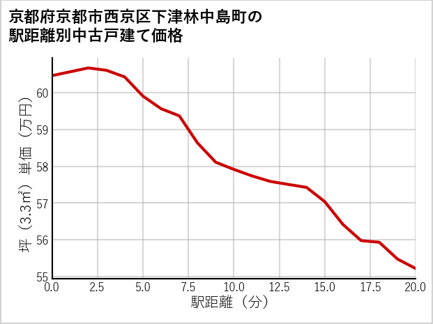 京都府京都市西京区下津林中島町の徒歩距離別の中古戸建て坪単価