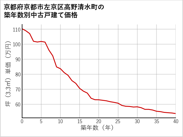 京都府京都市左京区高野清水町の築年数別の中古戸建て坪単価