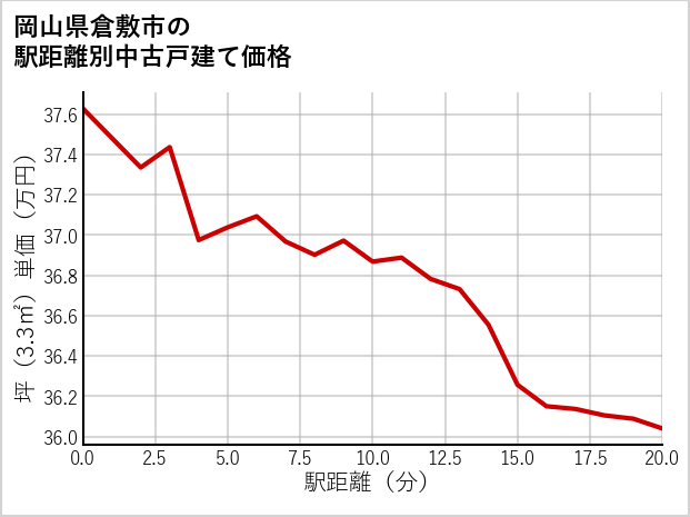 岡山県倉敷市の徒歩距離別の中古戸建て坪単価