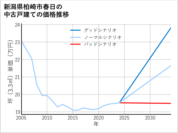 新潟県柏崎市春日の中古戸建て価格推移