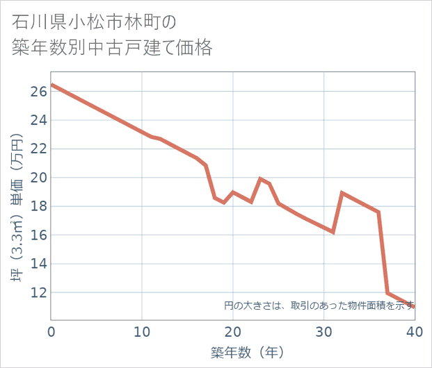 石川県小松市林町の築年数別の中古戸建て坪単価