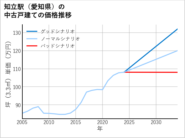 知立駅（愛知県）の中古戸建て価格推移