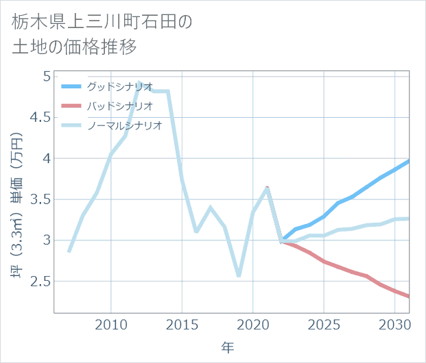 栃木県上三川町石田の土地価格推移