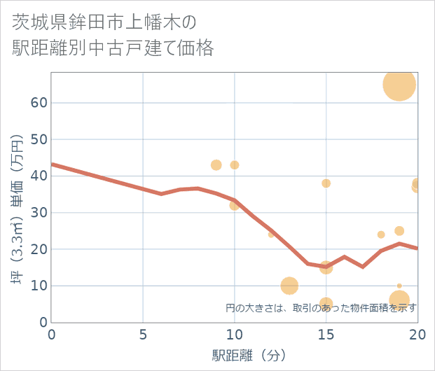茨城県鉾田市上幡木の徒歩距離別の中古戸建て坪単価