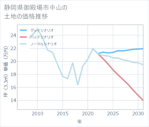 静岡県御殿場市中山の土地価格推移
