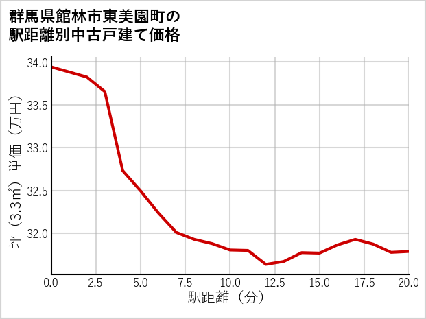 群馬県館林市東美園町の徒歩距離別の中古戸建て坪単価